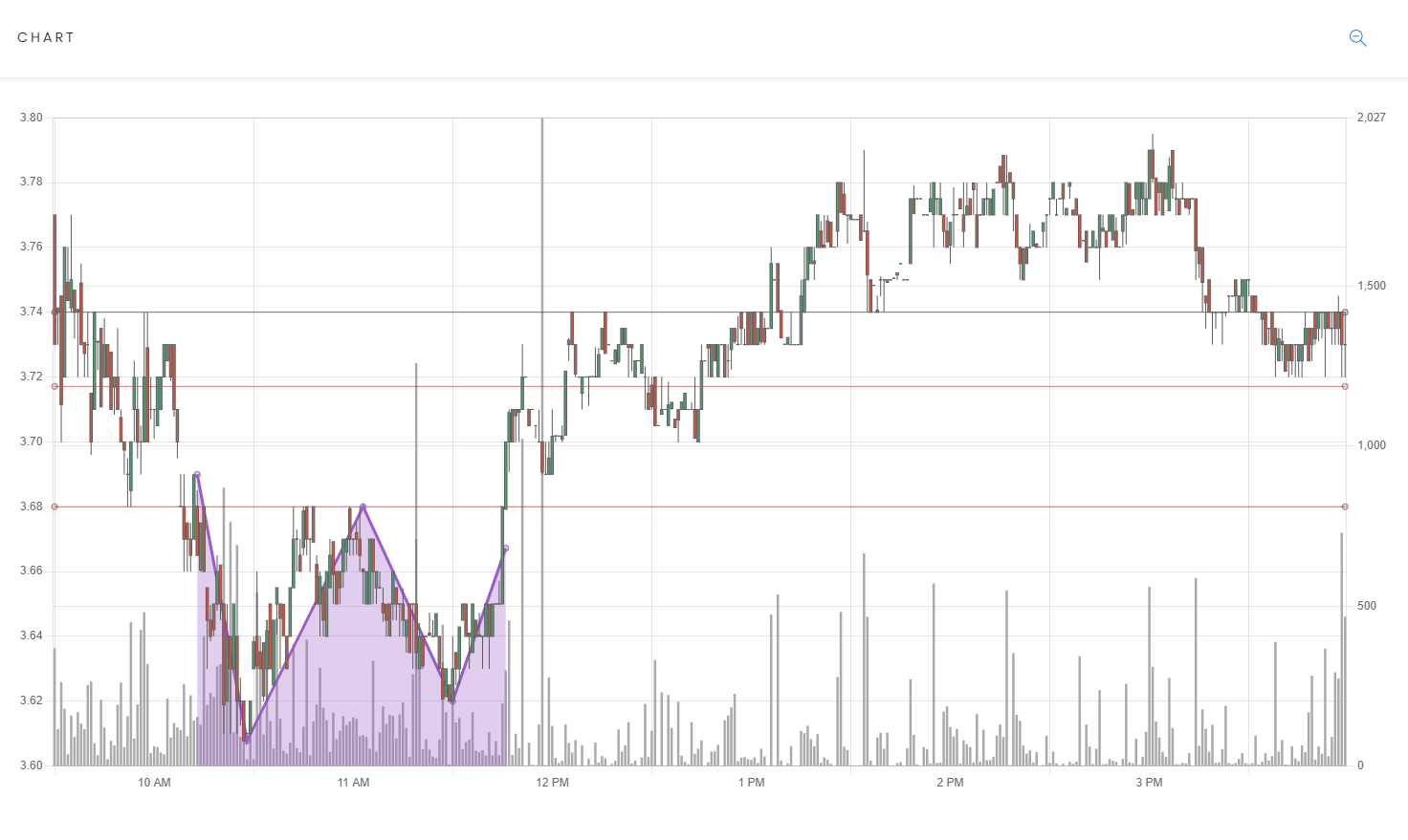 Chart showing clear W, double-bottom, pattern